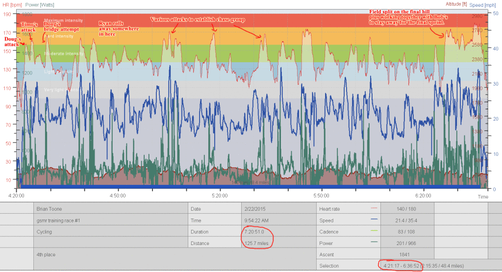 Annotated heartrate data from the GSMR camp sumataunga training race. (click to enlarge)