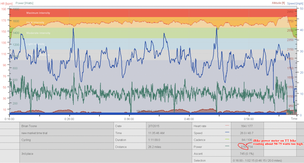 Union Grove time trial - heartrate data. (click to enlarge)