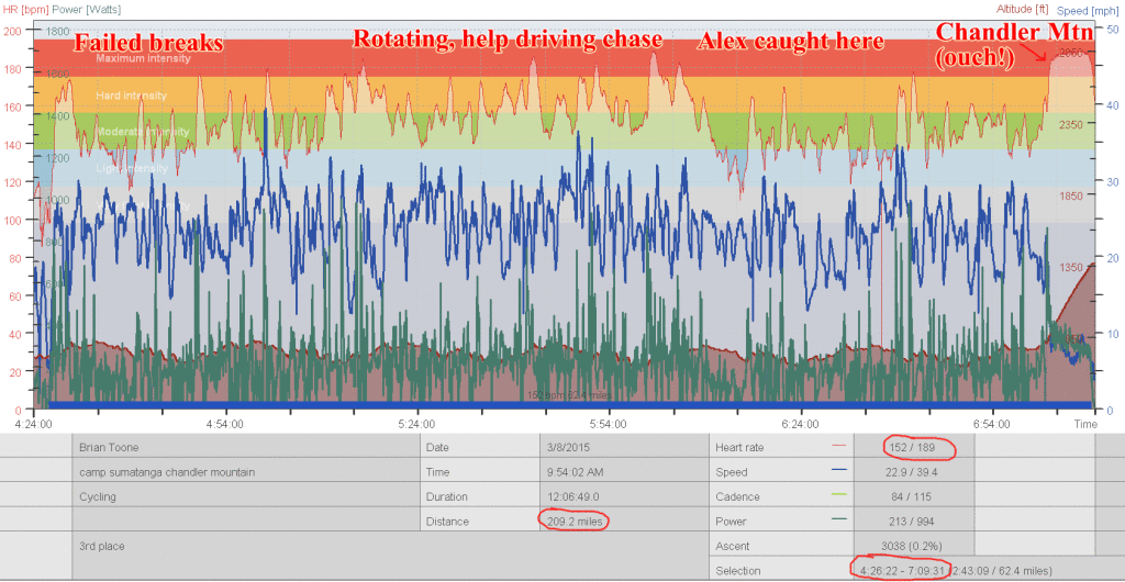 Annotated heartrate / power plot (click to enlarge)