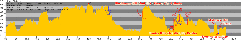 Annotated rouge roubaix elevation profile