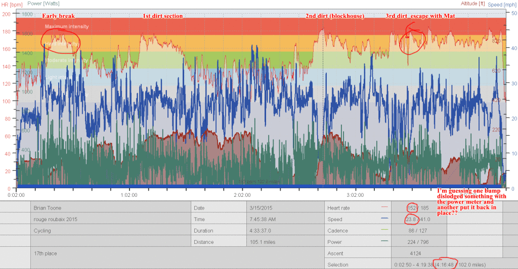 Annotated rouge roubaix heartrate and power data