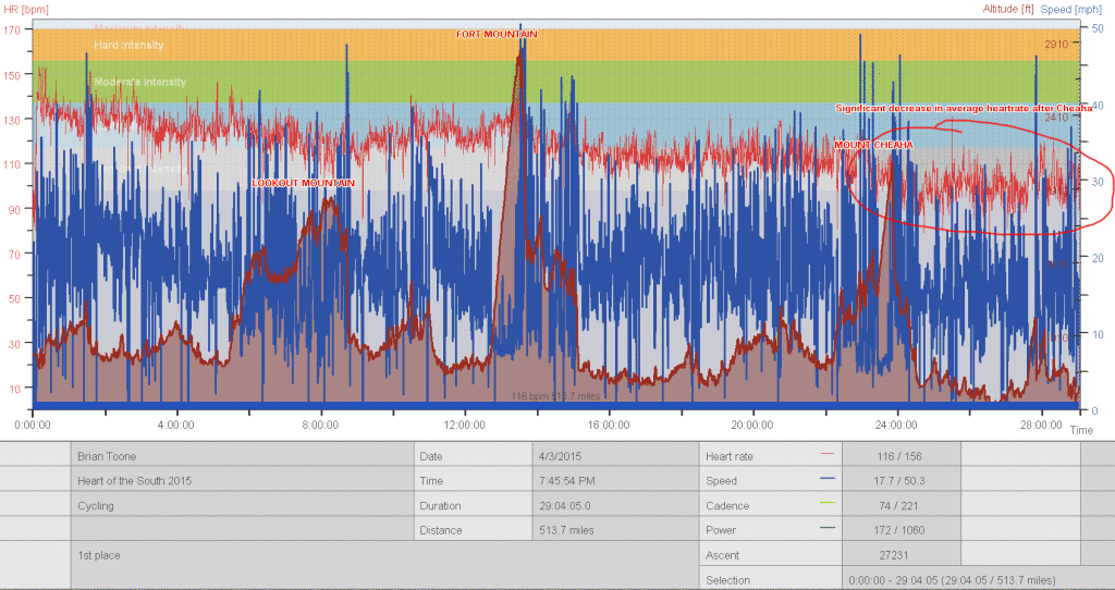 Annotated HR plot (note the drop in average heartrate after Mount Cheaha) - click to enlarge