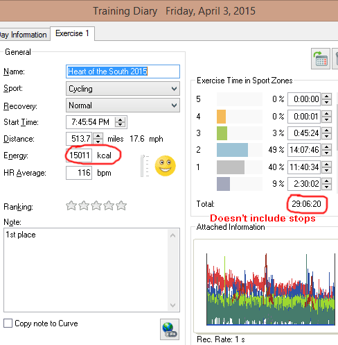 Heartrate zone summary (note the absence of time spent in Zone 4 and Zone 5)