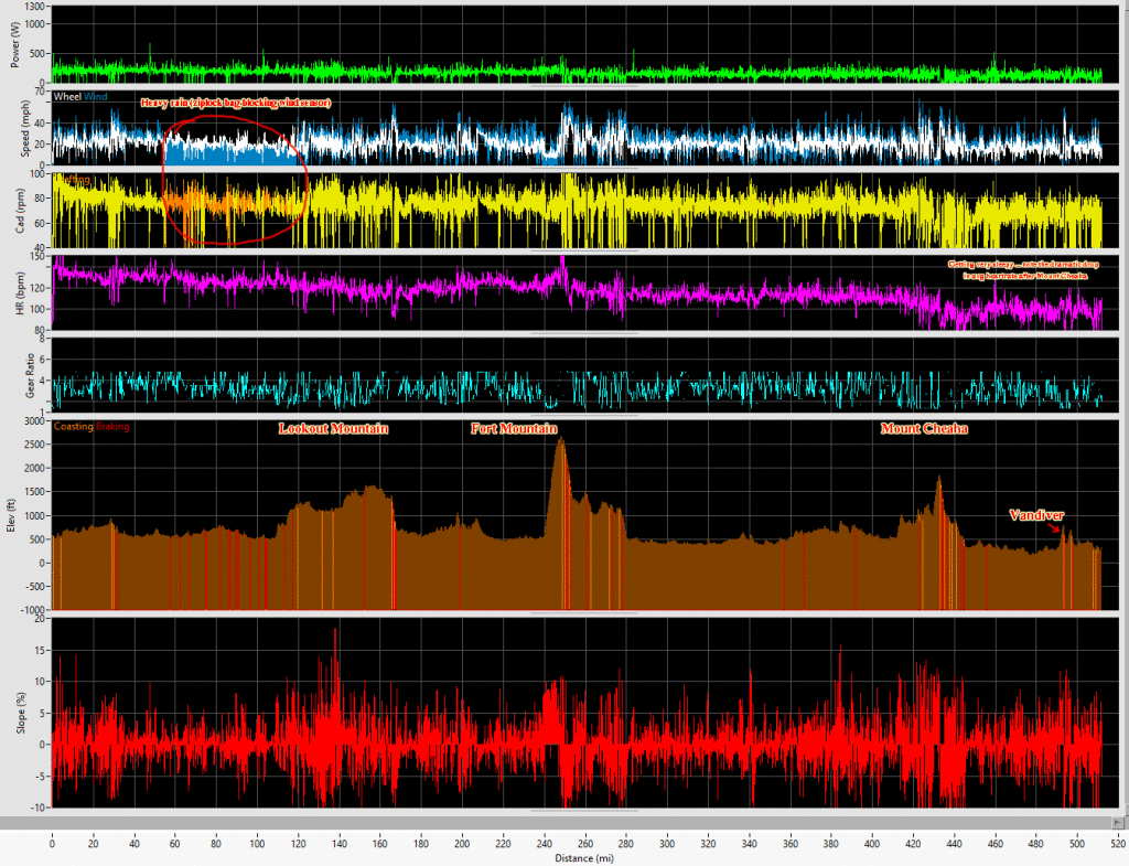 Annotated ibike data - you can clearly see where it was raining (blocked wind sensor)