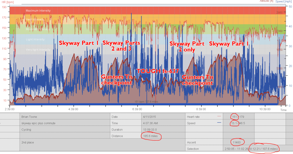 Skyway 100 annotated heartrate data for just the race (click to enlarge)