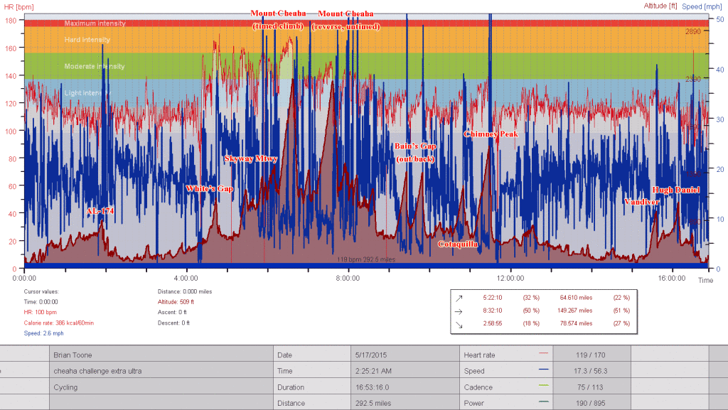 Annotated heartrate/power data from the 2015 Cheaha Challenge Ultra (click to enlarge)
