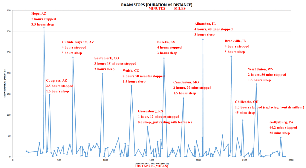 Sleep analysis - 30.7 hours (1.3 days) of sleep total, 68.1 hours (2.8 days) of time off the bike total - click to enlarge.